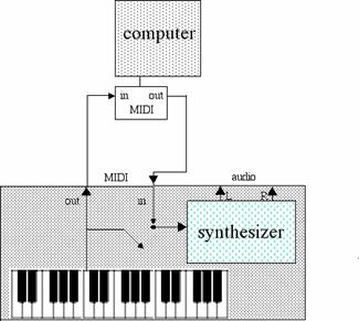 Programmable Instruments